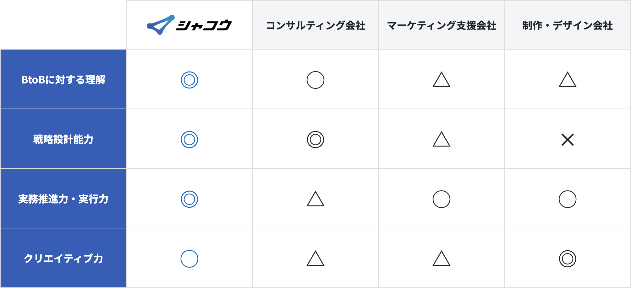 弊社の提供範囲と他社との比較