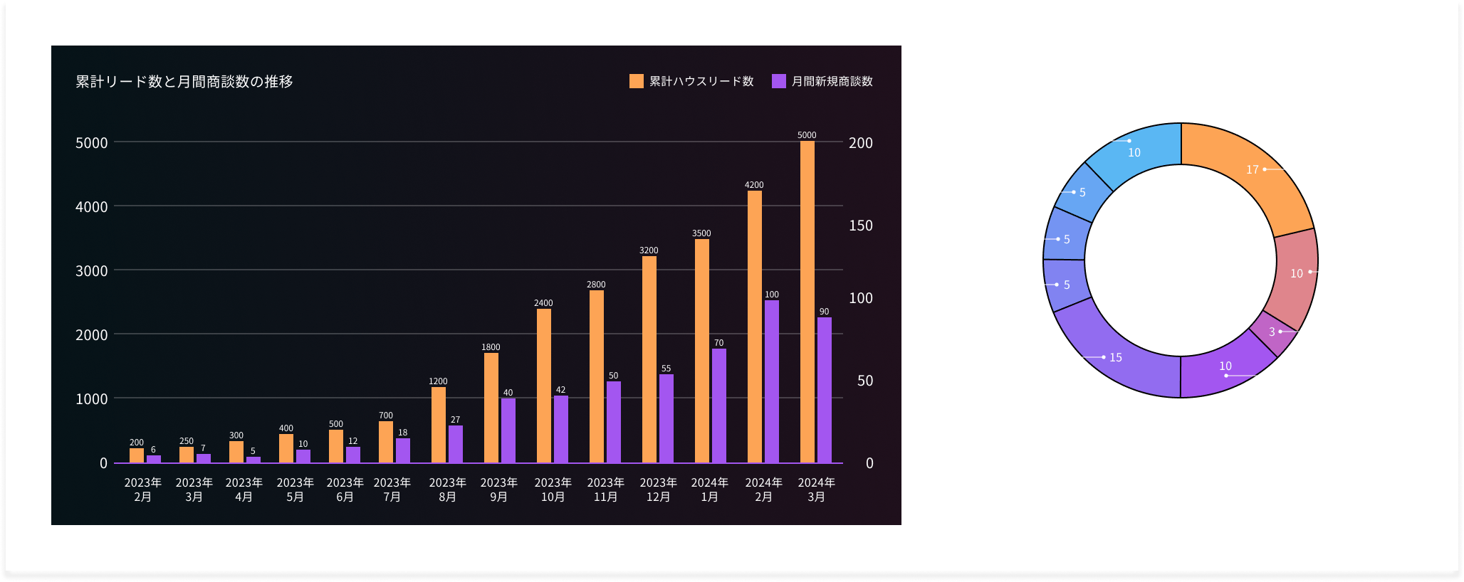 累計リード数と月間商談数の推移