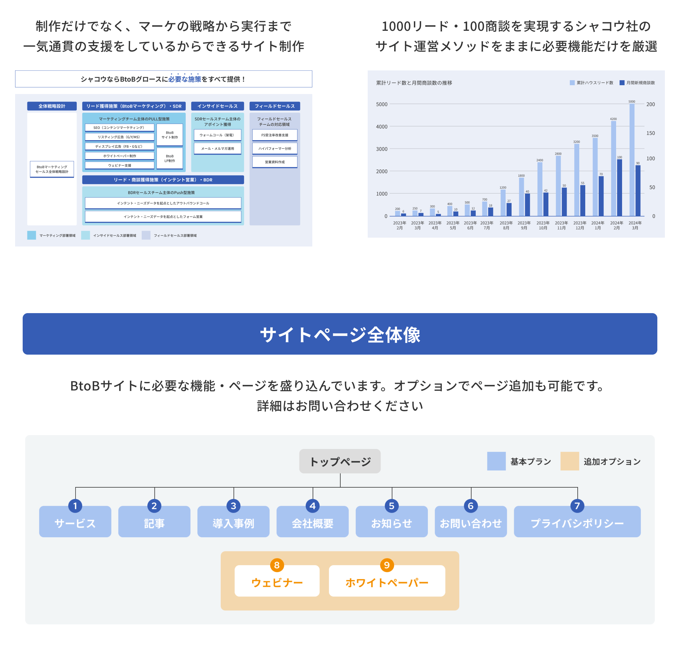 月間1000リード・100商談を実現しているノウハウをBtoBサイトに詰め込みました