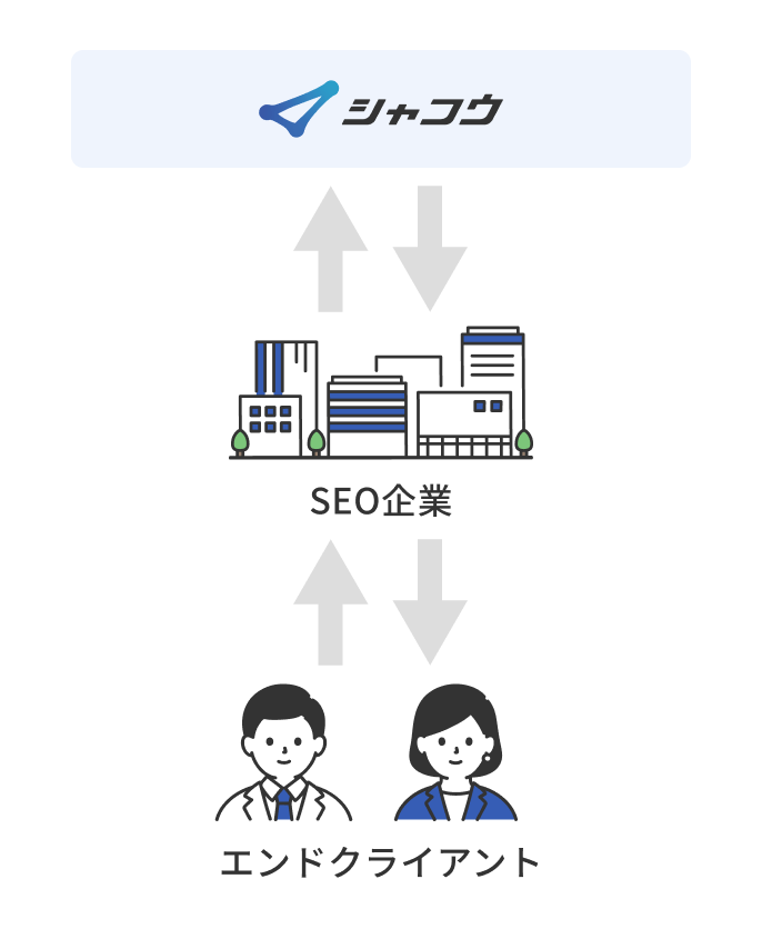 複数の国内有名SEO企業のOEMとしてSEOコンサル・記事制作を担当