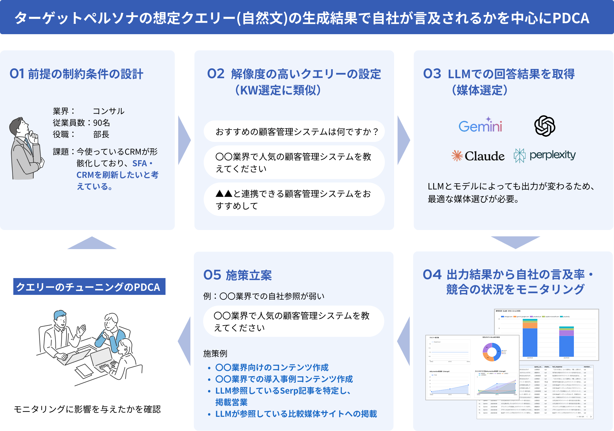 シャコウならLLMO対策も支援可能!
