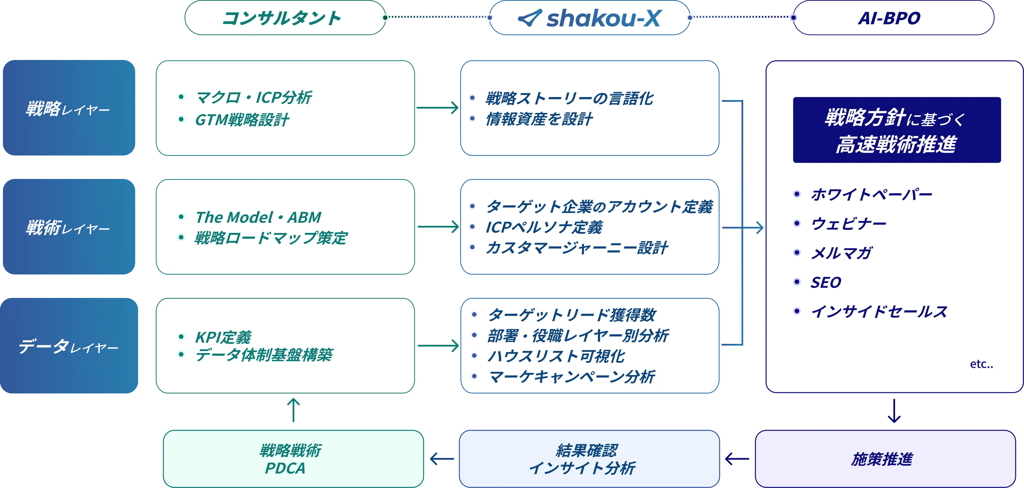 コンサルタント、shakou-X、AI-BPOの連携によって戦略レイヤー、戦術レイヤー、データレイヤーの情報資産を蓄積する全体図