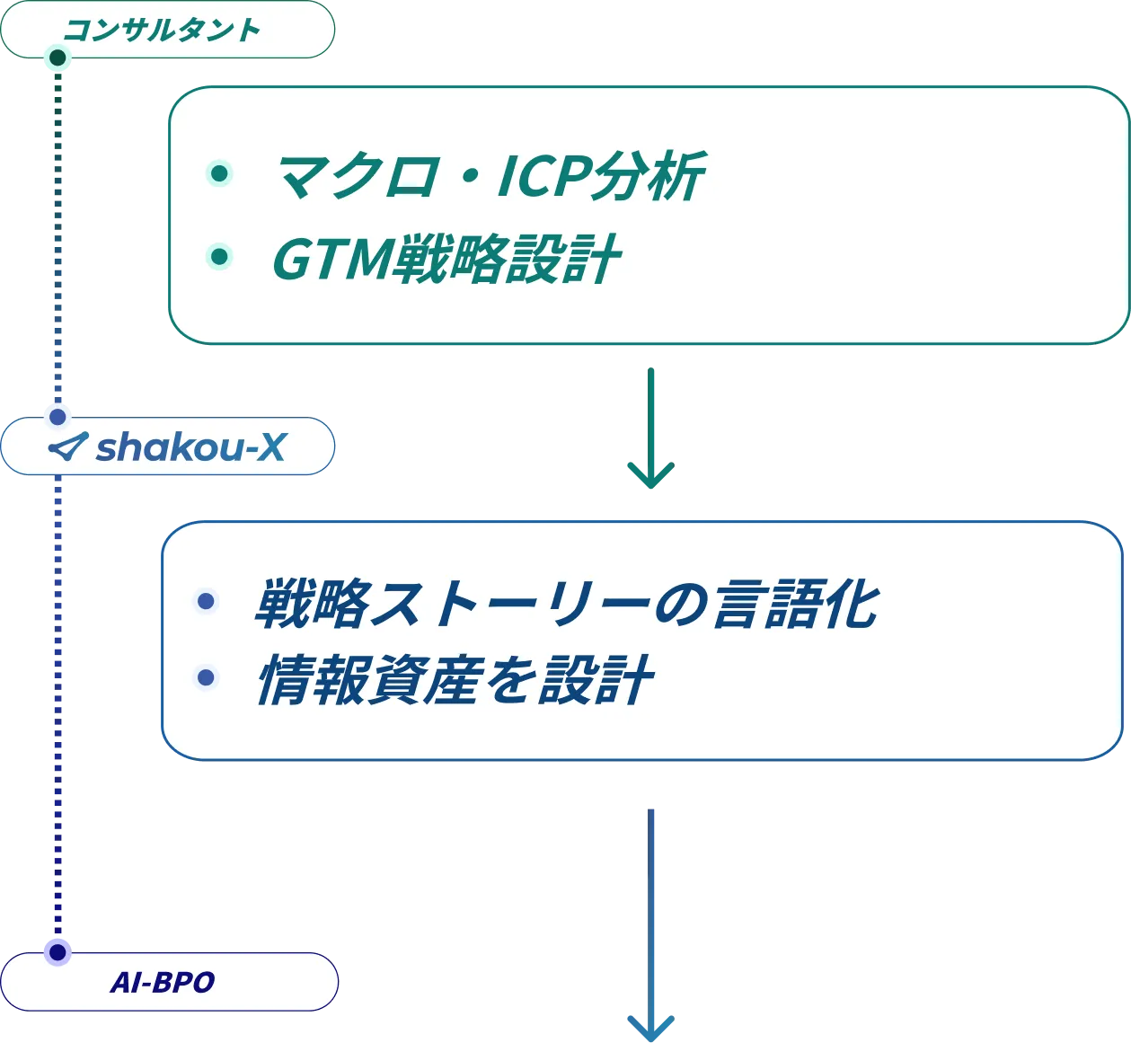 戦略レイヤーの図