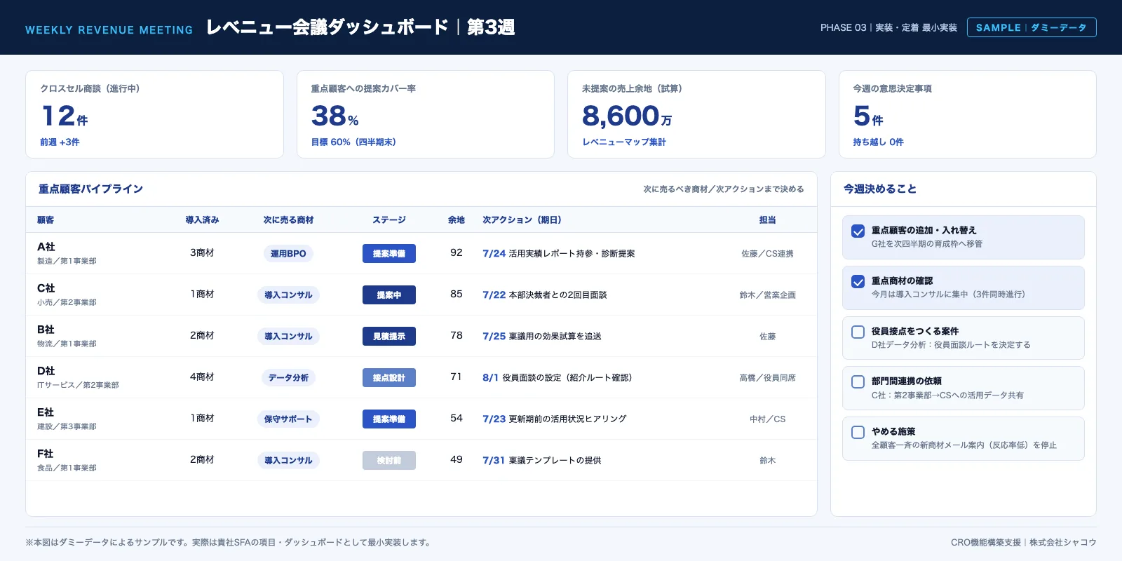 SFAダッシュボード・レベニュー会議シートのサンプル。重点顧客と次に売る商材、次アクションを表示