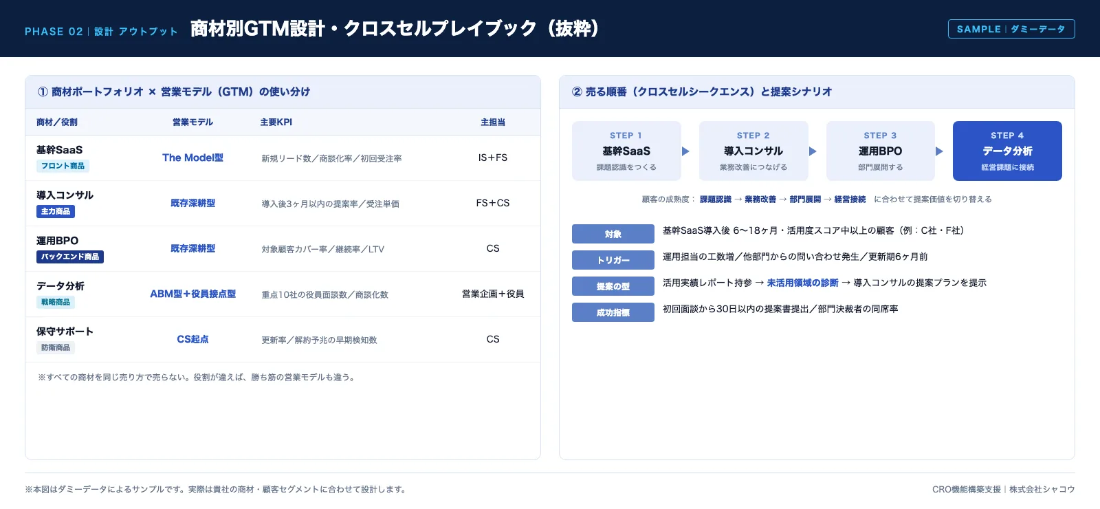 商材別GTM・クロスセルプレイブックのサンプル。商材ごとの営業モデルと売る順番、KPIを整理