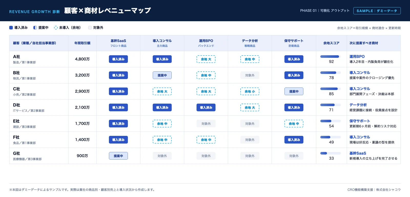 顧客×商材レベニューマップのサンプル。顧客別の導入済み・未導入商材と余地スコアを一覧化