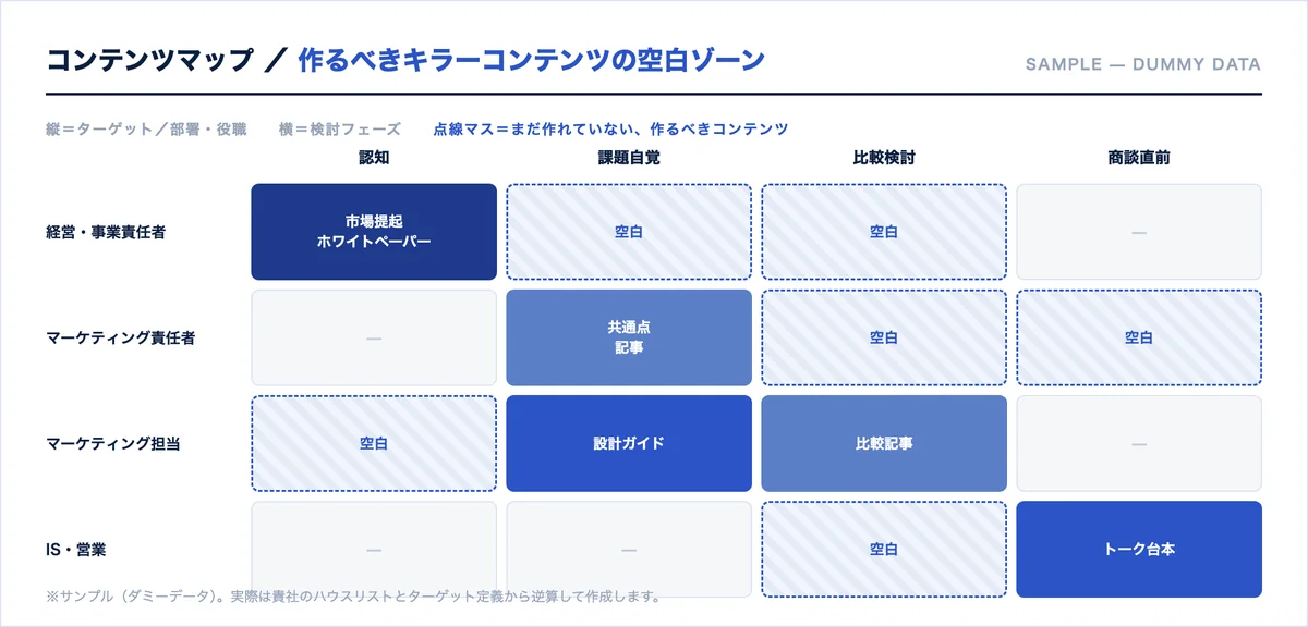 コンテンツマップのサンプル。役職を縦軸、検討フェーズを横軸に取り、コンテンツが未整備の空白マスを強調表示