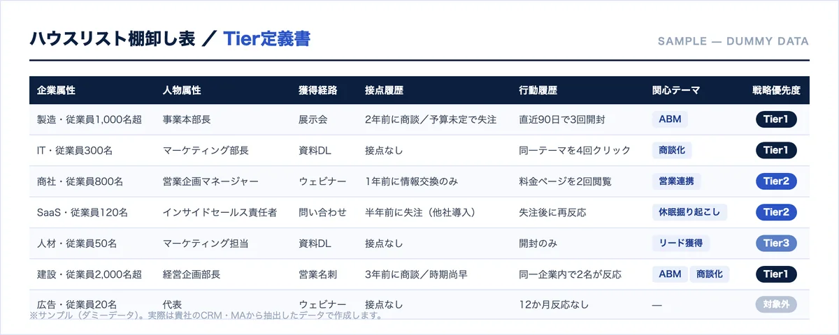 ハウスリスト棚卸し表のサンプル。企業属性・人物属性・獲得経路・接点履歴・行動履歴・関心テーマ・戦略優先度の7項目とTierを一覧化