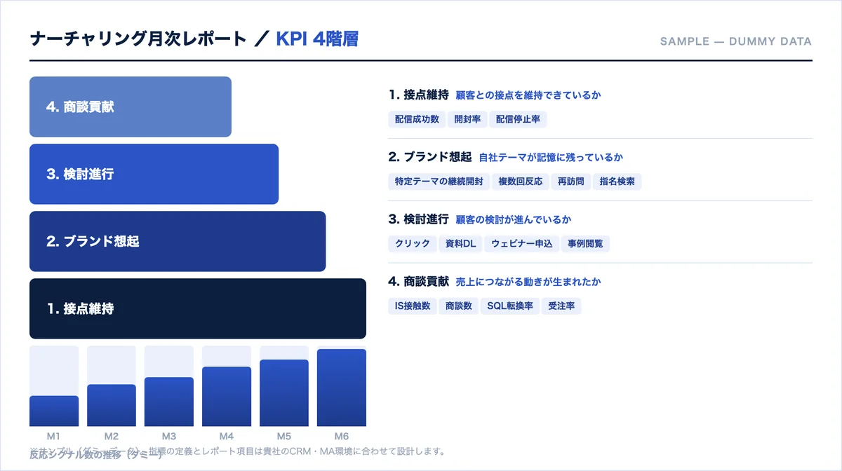 ナーチャリング月次レポートのサンプル。接点維持・ブランド想起・検討進行・商談貢献の4階層の指標を月次で並べたレポート画面