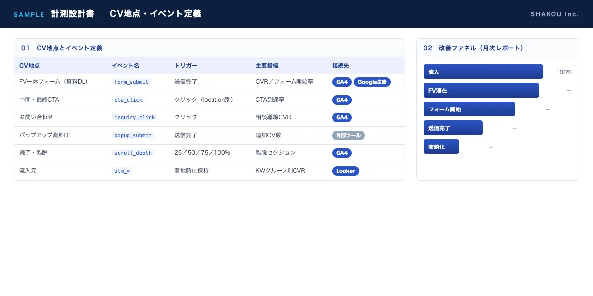 計測設計書のサンプル。CV地点とイベント定義を一覧にした表