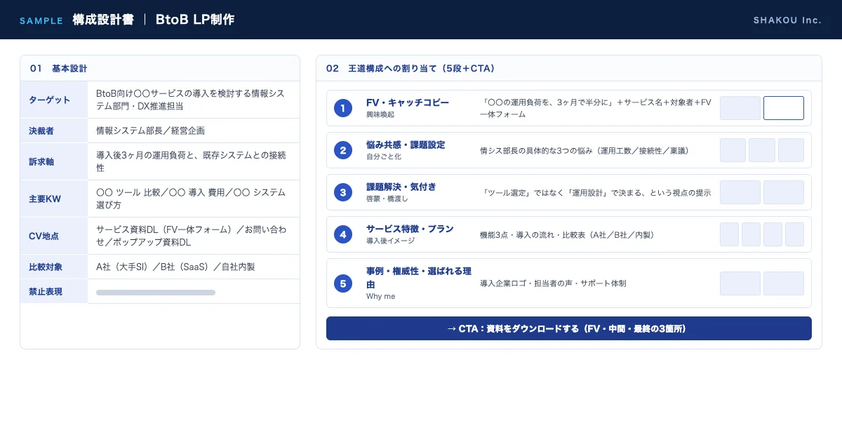 構成設計書のサンプル。ターゲット・訴求軸と王道構成5段の割り当てを1枚にまとめた表