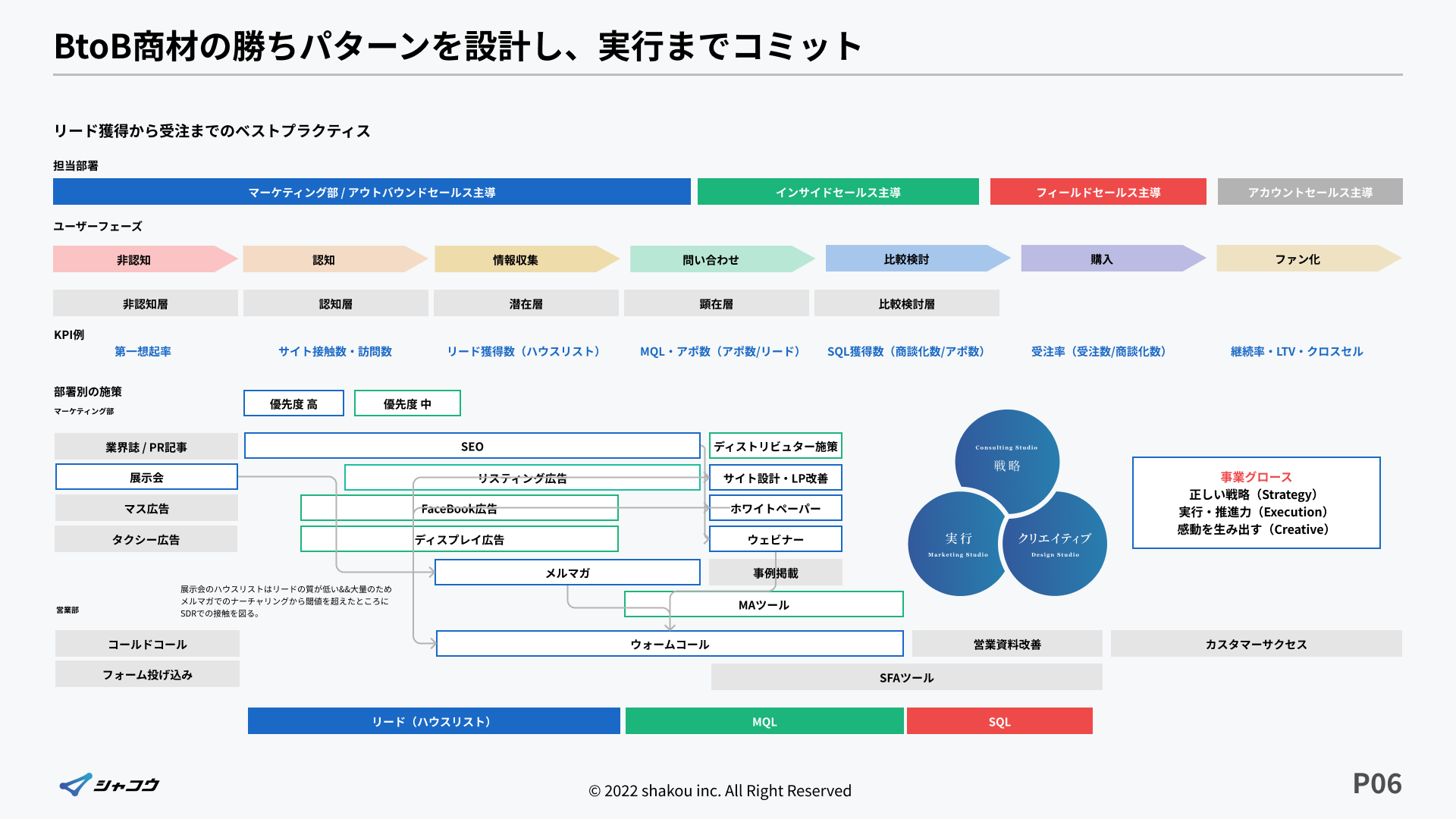 BtoBマーケティング戦略設計 - シャコウ