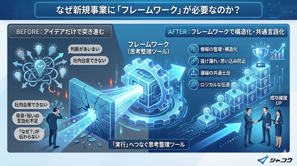 新規事業フレームワークbeforeとafter